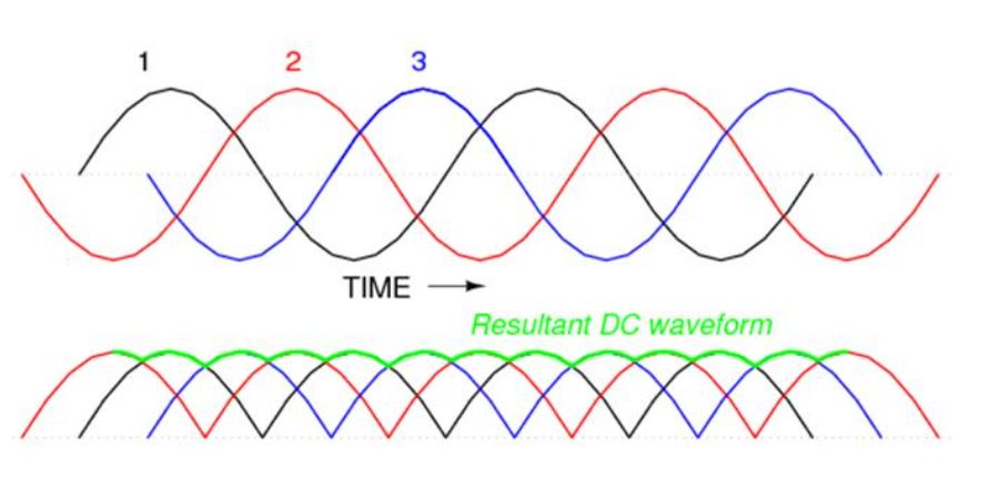 Three Phase Rectification highlighting resultant DC waveform and Time, 1, 2 and 3