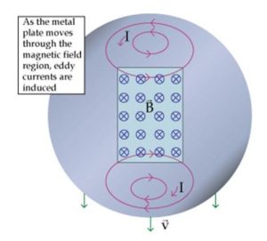 As the metal plate moves through the magnetic field region, eddy currents are induced