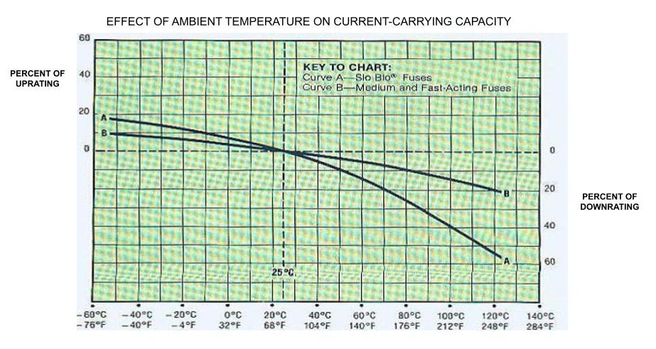 Chart showing effect of ambient temperature on current-carrying capacity with percent of uprating and downrating.