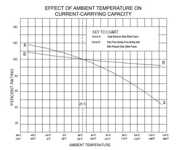 Chart showing the effect of ambient temperature on current-carrying capacity.