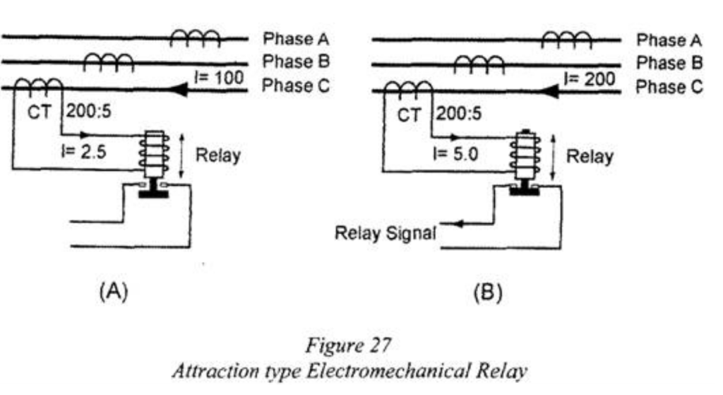 Image depicting an attraction type electromechanical relay (figure 27).