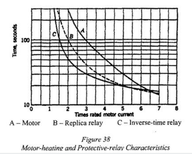 Diagram showing motor-heating and protective-relay characteristics (figure 38).