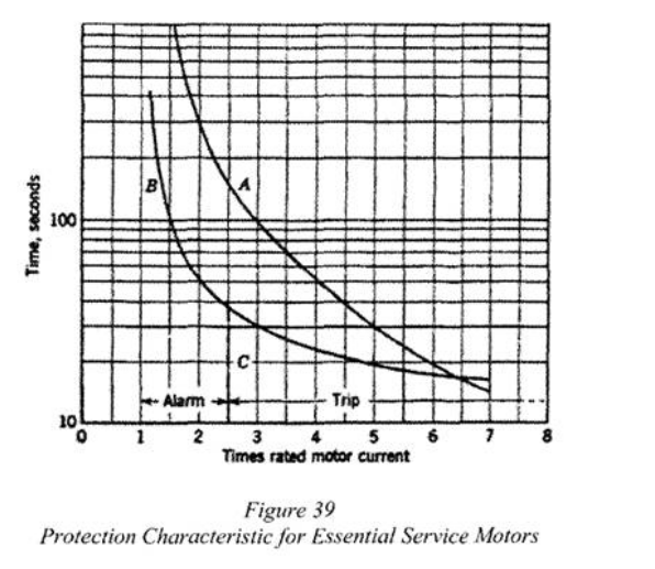 Diagram showing protecting characteristic for essential service motors (figure 39).