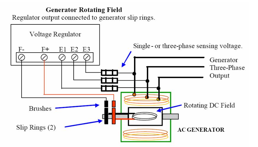 Generator Rotating Field Regulator output connected to generator slip rings. highlighting Voltage Regulator, F- F+ E1 E2 E3, Brushes Slip Rings (2), Single- or three-phase sensing voltage., Generator, Three-Phase, Output, Rotating DC Field, AC GENERATOR