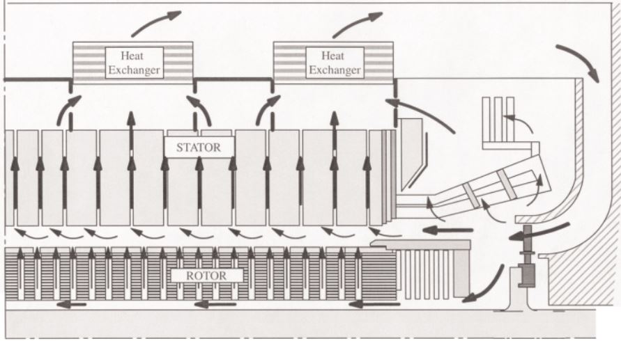 “Once-through” hydrogen cooling configuration highlighting heat exchanger, stator and rotor
