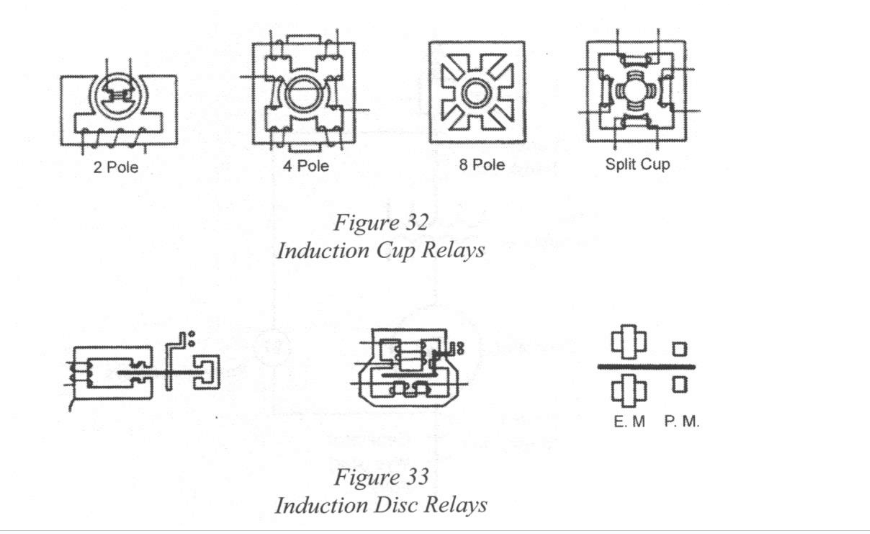 Diagrams of induction cup relays (figure 32) and induction disc relays (figure 33).