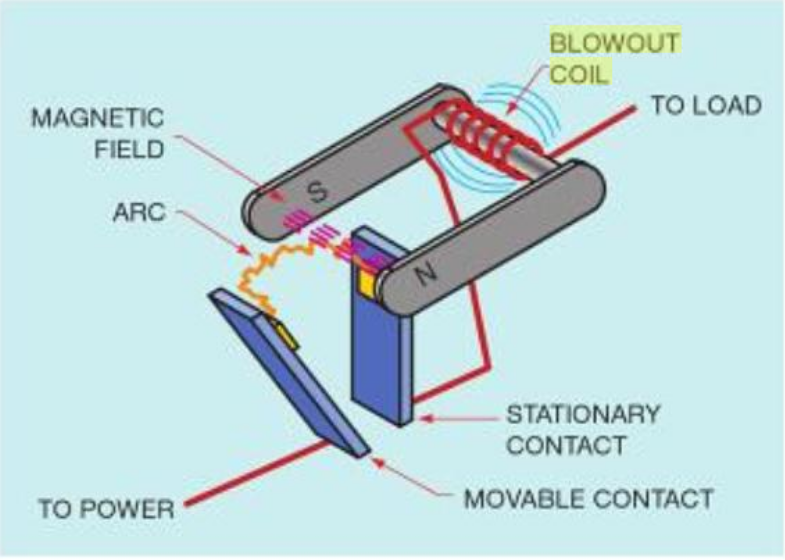 Image demonstrating the magnetic coil method showing the arc and blowout coil.