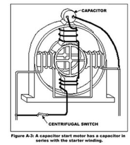 a capacitor start motor has a capacitor in series with the starter winding diagram that highlights the capacitor and centrifugal switch