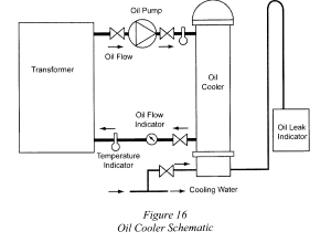 A schematic diagram titled "Oil Cooler Schematic" depicting the layout of an oil cooling system for a transformer. It shows the transformer connected to an oil pump, oil flow indicator, temperature indicator, oil cooler, cooling water circuit, and an oil leak indicator.