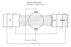 open field windings highlighting NResidual Magnetism Maintains a Weak Field Armature Circuit Field Circuit S OPEN