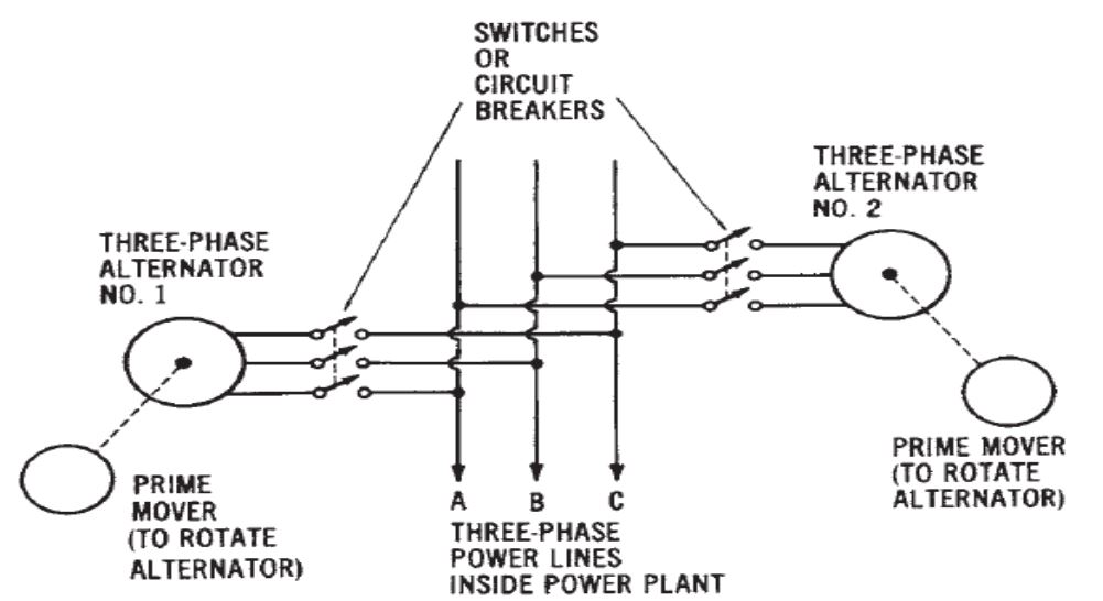 Parallel Connection of Two Three-phase Alternators highlighting THREE-PHASEALTERNATOR NO. 1 SWITCHES OR CIRCUIT BREAKERS THREE-PHASE ALTERNATOR NO. 2 о PRIME MOVER (TO ROTATE ALTERNATOR) A B C THREE-PHASE PRIME MOVER (TO ROTATE ALTERNATOR) POWER LINES INSIDE POWER PLANT Figure 8-3. Parallel connection of two three-phase alternators