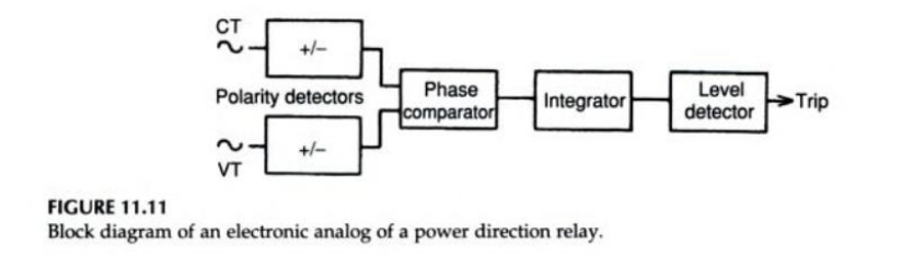 A block diagram of an electronic analog of a power direction relay.