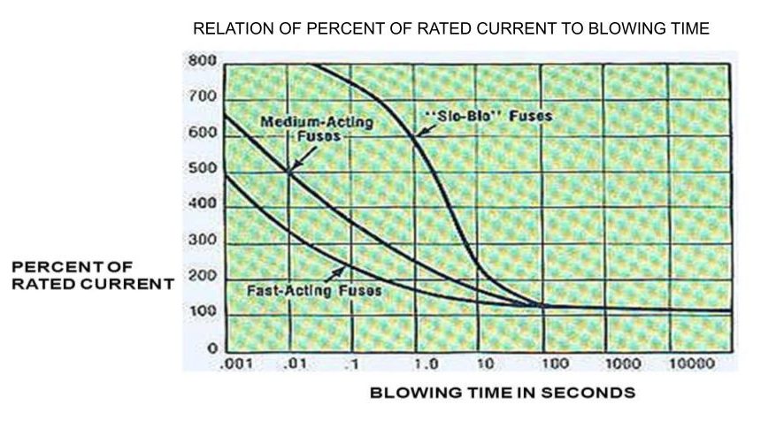Chart showing the relation of percent of rated current to blowing time.
