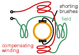 Repulsion-start motor diagram that highlights compensating and shorting brushes and field