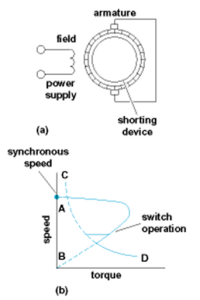 repulsion-start motor diagrams that (a) displays field and power supply and armature and shorting device and (b) displays synchronous speed graph with speed, torque and switch operation