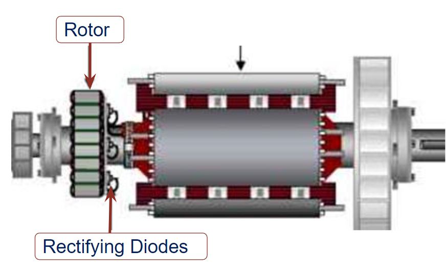Rotating Rectifier highlighting rectifying diodes and rotor