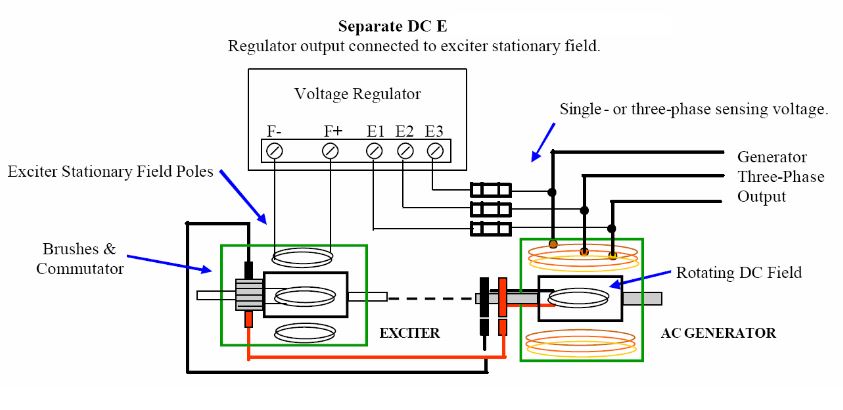Separate DC Exciter Regulator output connected to exciter stationary field. highlighting Exciter Stationary Field Poles, Brushes & Commutator, Voltage Regulator, Single- or three-phase sensing voltage., F- F+ E1 E2 E3, Generator, Three-Phase, Output, Rotating DC Field, EXCITER, AC GENERATOR