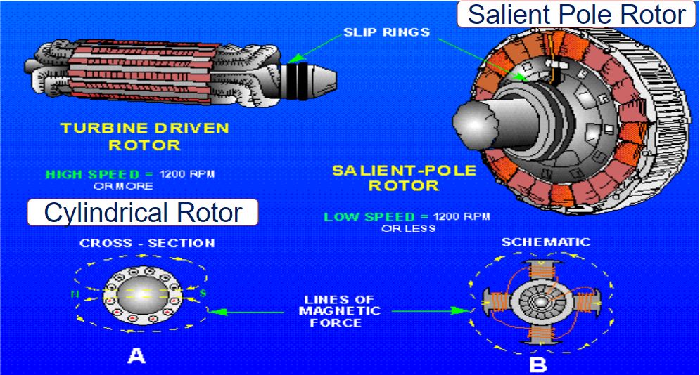 Salient Pole Rotor SLIP RINGS TURBINE DRIVEN ROTOR HIGH SPEED 1200 RPM OR MORE Cylindrical Rotor CROSS-SECTION SALIENT-POLE ROTOR LOW SPEED= 1200 RPM OR LESS A LINES OF MAGNETIC FORCE SCHEMATIC B