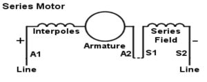 Shunt Motor highlighting Shunt Field Interpoles + F1 A1 Line Armature A2 F2 Line
