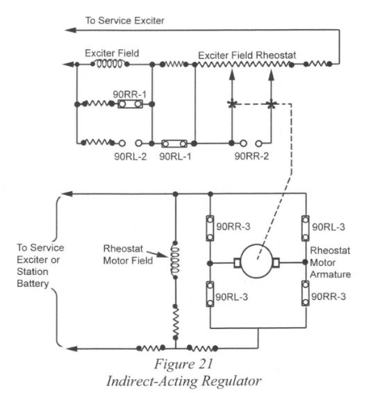 Figure 21 Indirect-Acting Regulator highlighting To Service Exciter Exciter Field 90RR-1 Exciter Field Rheostat 90RL-2 90RL-1 90RR-2 To Service Exciter or Station Battery Rheostat Motor Field 90RR-3 90RL-3 Rheostat Motor Armature 90RL-3 90RR-3