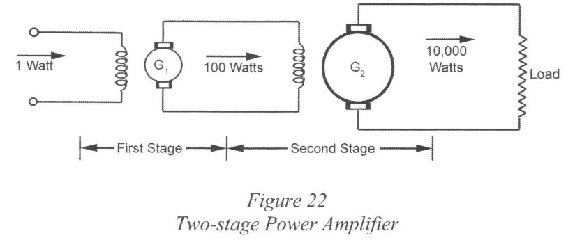 Figure 22 Two-stage Power Amplifier highlighting 1 Watt, G₁, 100 Watts, First Stage, G₂, Second Stage, 10,000 Watts, Load