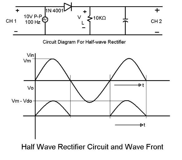 Half wave rectifier circuit and wave front chart highlighting circuit diagram for half wave rectifier