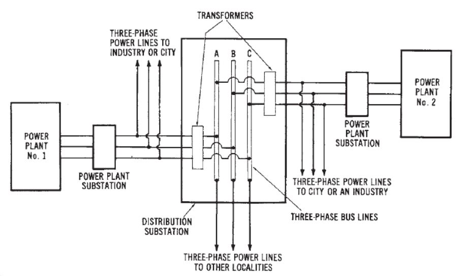 THREE-PHASEPOWER LINES TO INDUSTRY OR CITY TRANSFORMERS POWER PLANT No. 1 POWER PLANT SUBSTATION DISTRIBUTION SUBSTATION THREE-PHASE POWER LINES TO OTHER LOCALITIES POWER PLANT SUBSTATION THREE-PHASE POWER LINES TO CITY OR AN INDUSTRY THREE-PHASE BUS LINES POWER PLANT No. 2