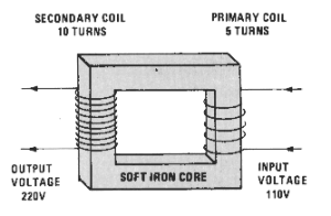 soft iron core transformer diagram that displays secondary coil 10 turns, output voltage 220V and primary coil 5 turns, input voltage 110 V