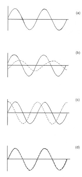 four graphs depicting the steps taken to synchronize an incoming AC generator to the supply system
