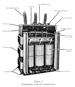 A transformer general construction diagram that highlights jacking pads, tank bracing, sealed tank, lifting lug, high voltage bushing, hard hole, low voltage bushing, pressure relief device, cover lifting eye, radiator bracing, no-load tap changer, core & col assembly, and grounding pad.