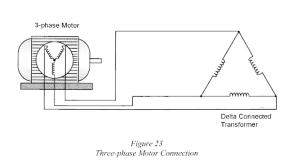 A schematic of a three-phase motor connected to a delta-configured transformer, depicting the electrical connection between them.