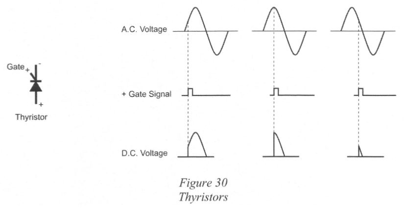 Figure 30 Thyristors highlighting Gate+ A.C. Voltage A АА + Thyristor + Gate Signal D.C. Voltage L