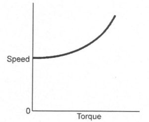 Speed/Torque Characteristics of Differential-Compound Motors chart comparing speed and torque