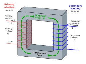 a single phase transformer diagram that displays transfer core and magnetic flux