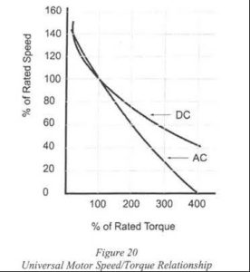 Universal Motor Speed/Torque Relationship graph displaying % of Rated Speed and % of Rated Torque