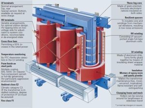 Cast-resin Dry-type Transformers diagram that highlights information on LV terminals, HV terminals, cross-flow fans, temperature monitoring, pain finish on steel parts, ambient class E2, Fire class F1, Three-leg care, Resilient spacers, HV winding, LV winding, Insulation: mixture of epoxy resin and quartz powder, and clamping frame and truck
