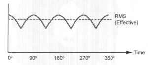 Diagram depicting DC Waveform highlighting RMS (effective0 and Time in degrees starting at 0 and going to 360 in increments of 90