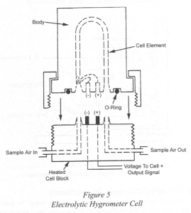 Electrolytic Hygrometer cell