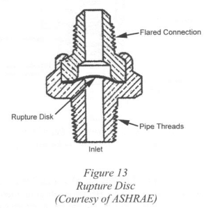 Rupture disc (courtesy of ASHRAE) highlighting the rupture disc, the flared connection, the pipe threads and the inlet