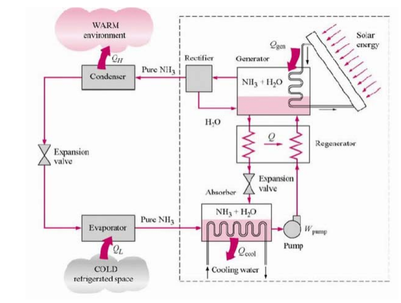 Part 3 – Absorption Refrigeration Systems – PEG-3715 Refrigeration ...