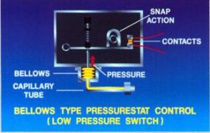 Bellows Type Pressurestat Control (Low Pressure Switch) diagram highlighting the snap action, contacts, pressure, bellows, and the capillary tube.