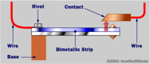 How a bimetallic strip works that highlights wires, base, rivet, bimetallic strip, and contact.