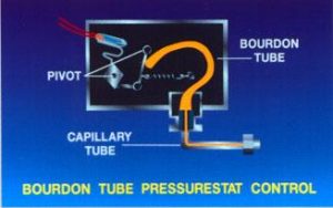 Bourdon Tube Pressurestat Control diagram that highlights bourdon tub, pivot, and capillary tube.
