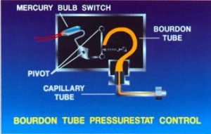 Bourdon Tube Pressurestat Control diagram highlighting mercury bulb switch, bourdon tube, pivot, and capillary tube.