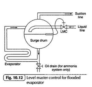 Chiller level control - Level master control for flooded evaporator