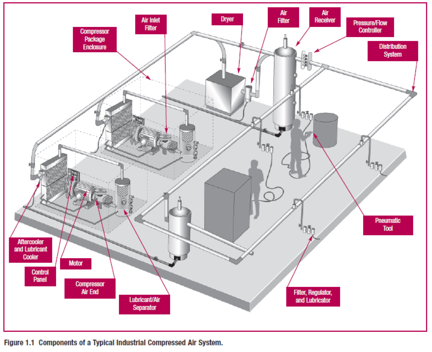 Part 6 – Compressed Air Systems – PEG-3715 Refrigeration & Gas Compression