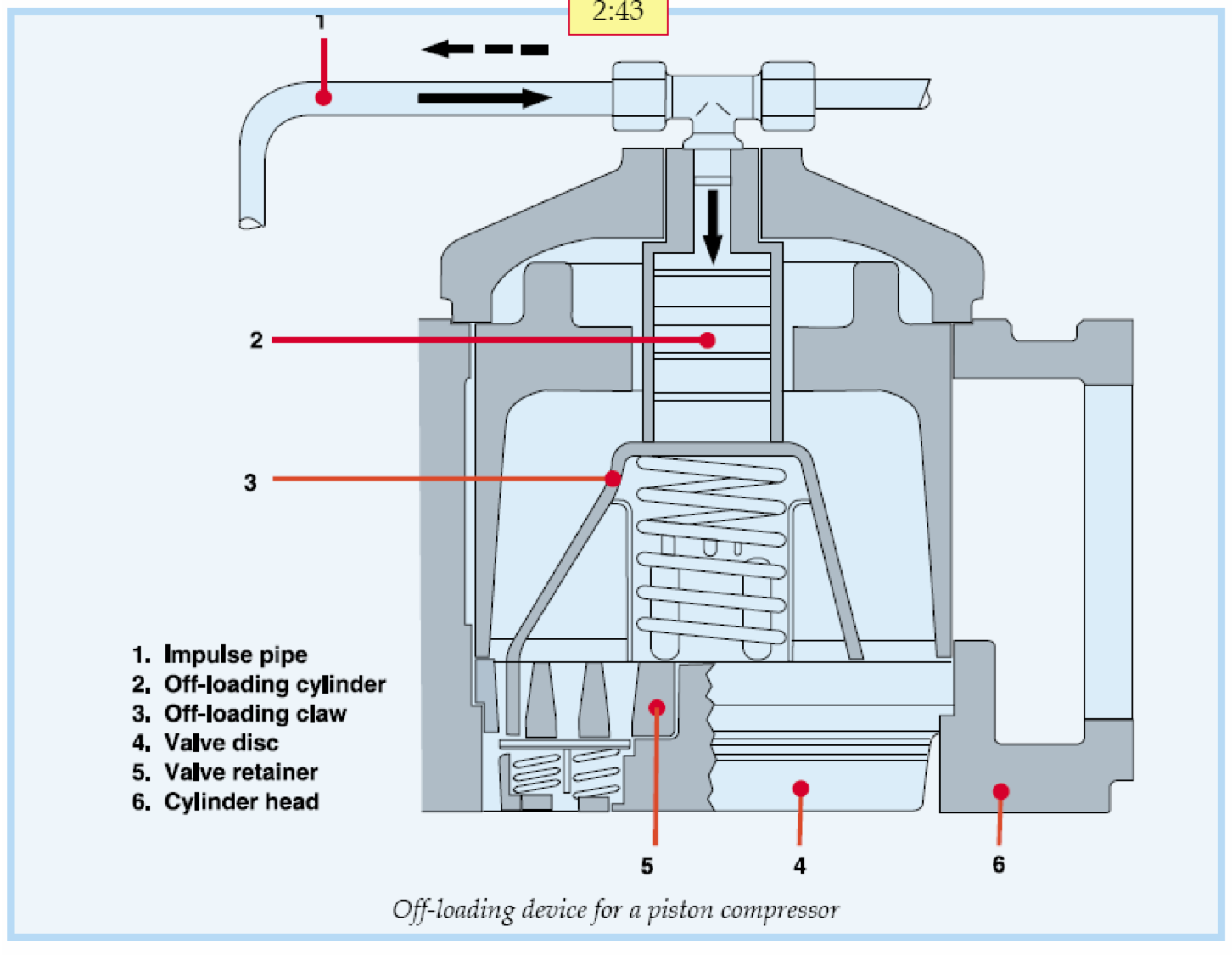 Part 7 Refrigeration Compressors PEG3715 Refrigeration & Gas