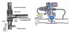 Evaporator pressure regulating valve diagram highlighting where the seat, from evaporator, access valve, seat disc, to compressor, bellows and adjusting spring are and the high pressure source connection for a evaporator pressure regulating valve