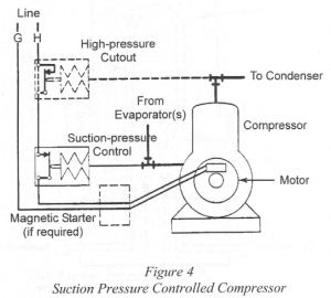 Figure 4 - Suction Pressure Controlled Compressor diagram highlighting Line G & H, High-pressure Cutout, From Evaporator(s), Suction-pressure Control, Magnetic Starter (if required), To Condenser, Compressor, and Motor