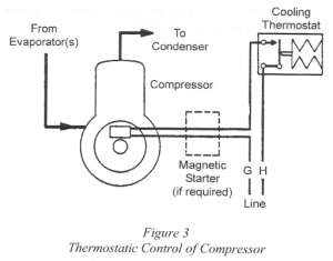 Figure 3 Thermostatic Control of Compressor - From Evaporator(s) To Condenser Cooling Thermostat Compressor Magnetic Starter GH (if required) || Line